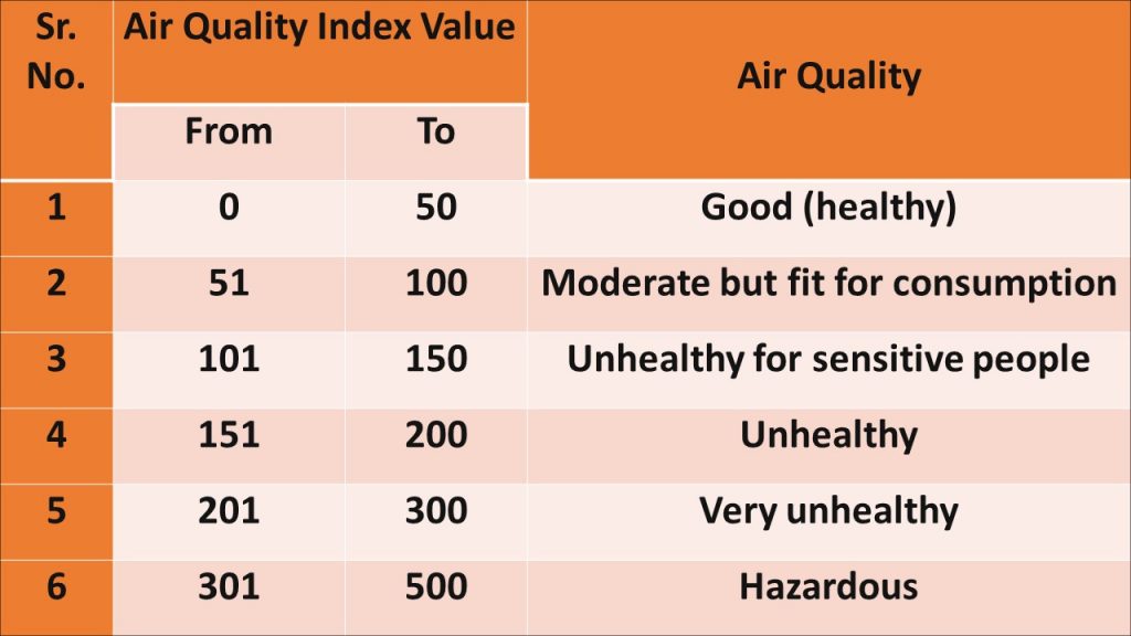 Air Quality Index-AQI