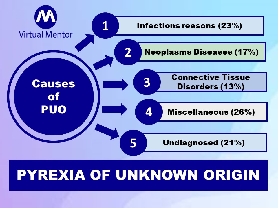 Pyrexia of Unknown Origin (PUO)